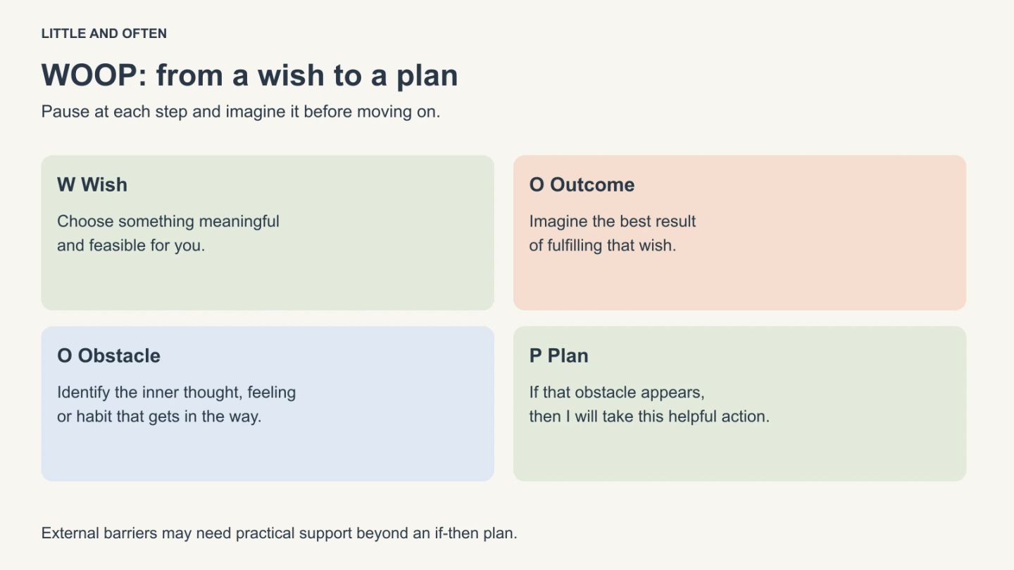 WOOP: from a wish to a plan. W Wish: Choose something meaningful: and feasible for you.; O Outcome: Imagine the best result: of fulfilling that wish.; O Obstacle: Identify the inner thought, feeling: or habit that gets in the way.; P Plan: If that obstacle appears,: then I will take this helpful action.