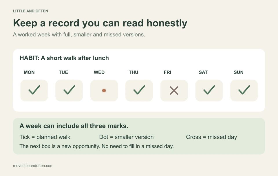 A weekly paper tracker for walking after lunch: ticks on Monday, Tuesday, Thursday, Saturday and Sunday; a dot for a smaller walk on Wednesday; a cross for a missed Friday.