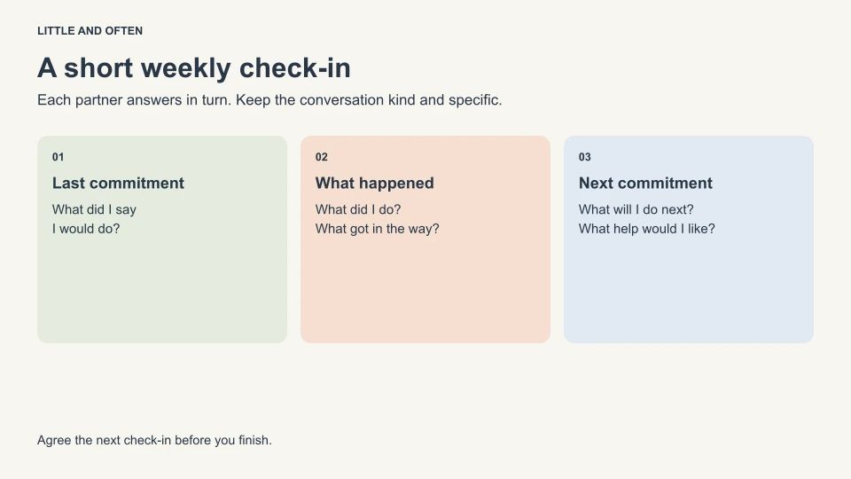 A short weekly check-in. Last commitment: What did I say: I would do?; What happened: What did I do?: What got in the way?; Next commitment: What will I do next?: What help would I like?