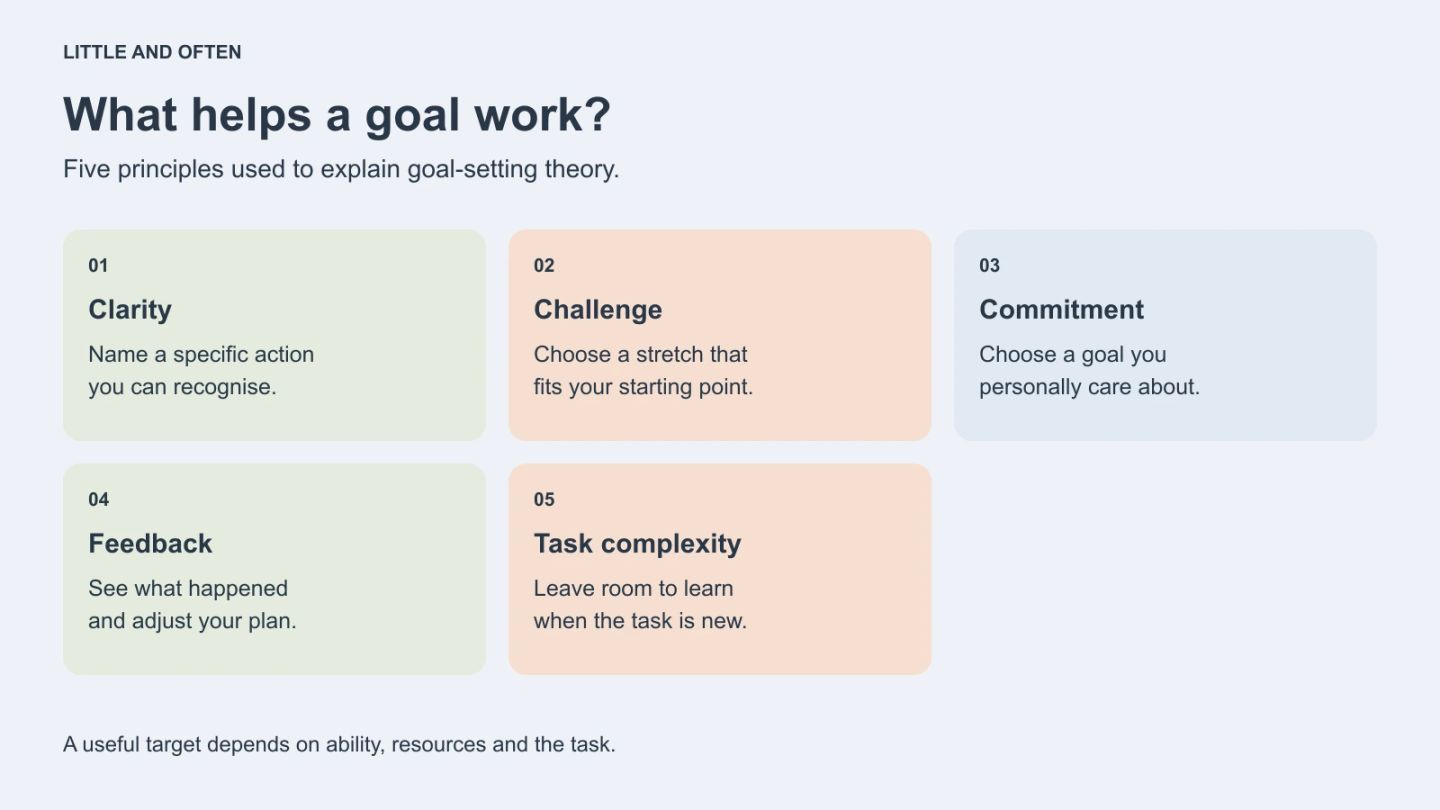 What helps a goal work?. Clarity: Name a specific action: you can recognise.; Challenge: Choose a stretch that: fits your starting point.; Commitment: Choose a goal you: personally care about.; Feedback: See what happened: and adjust your plan.; Task complexity: Leave room to learn: when the task is new.