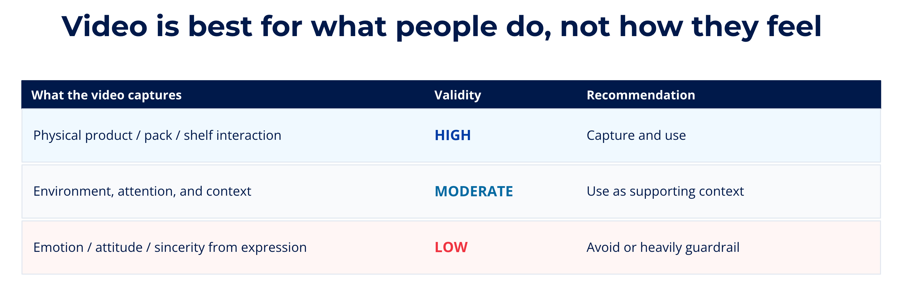Video is best for what people do, not how they feel