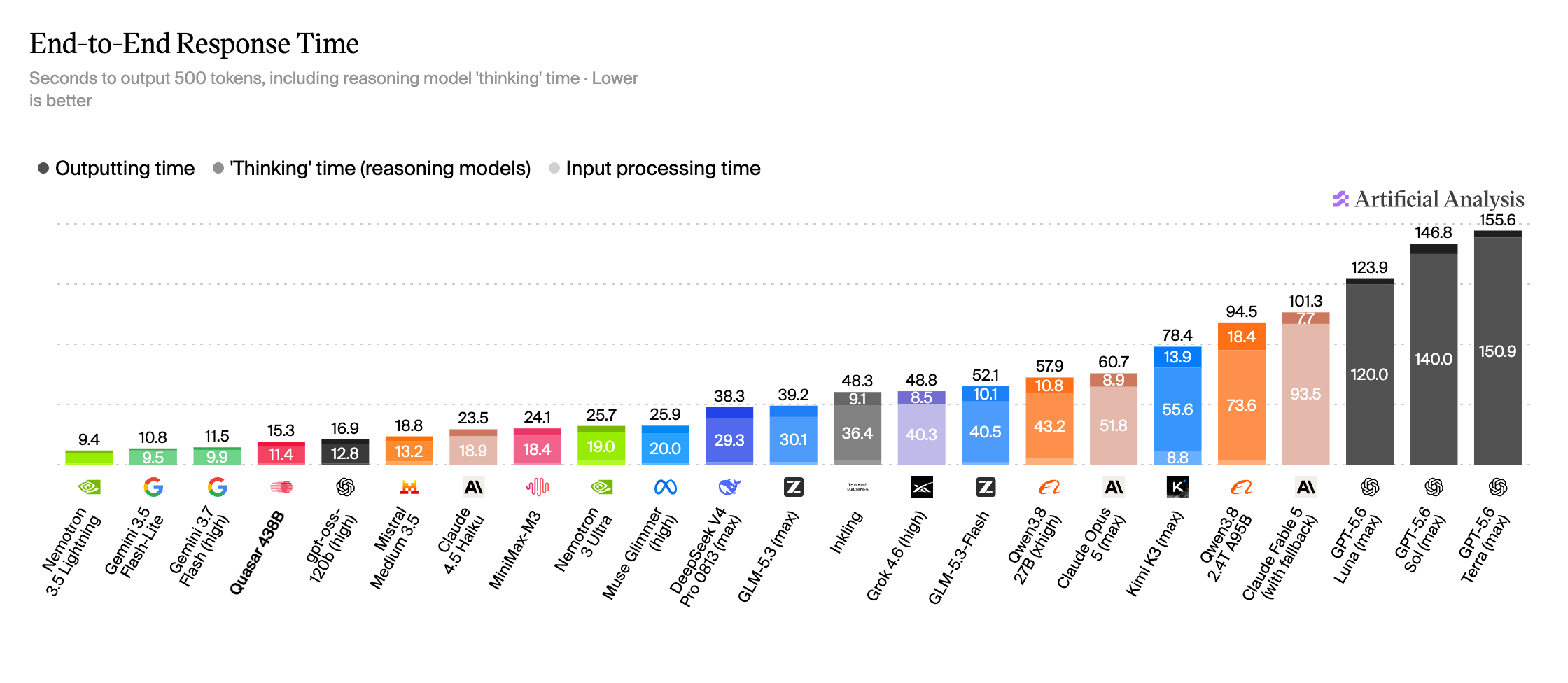 End-to-end response time chart across models