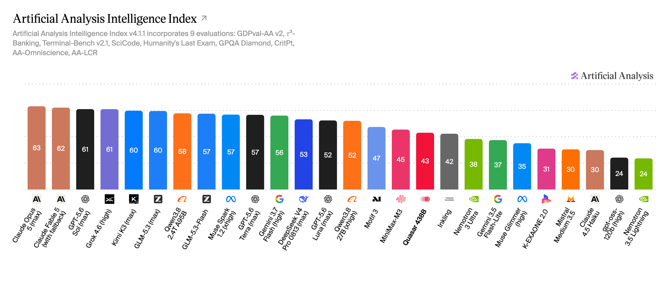 Artificial Analysis Intelligence Index v4.1.1 bar chart