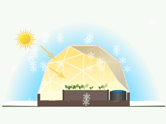 illustration of how solar input is optimized the the geodesic dome shape