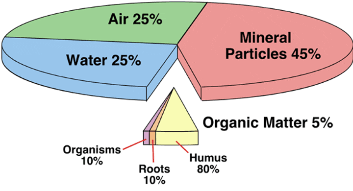 Soil composition