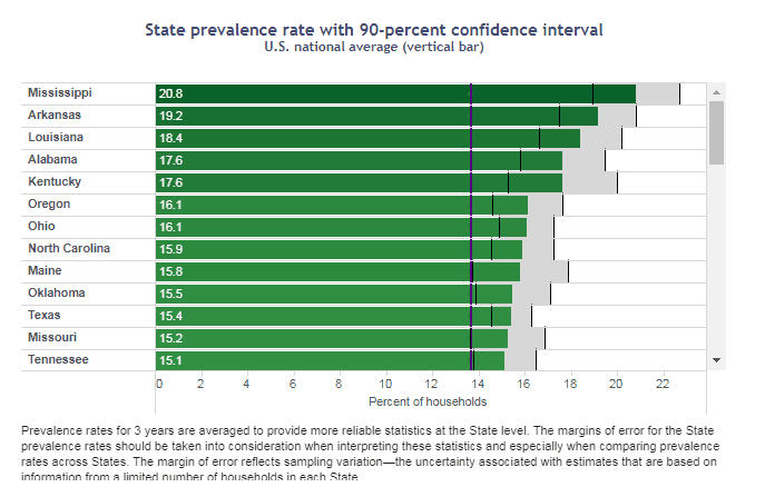 food security by state