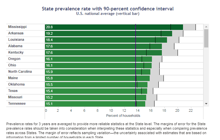 food security by state