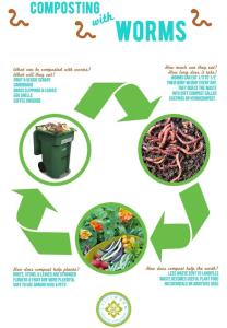 recycle chart for worms