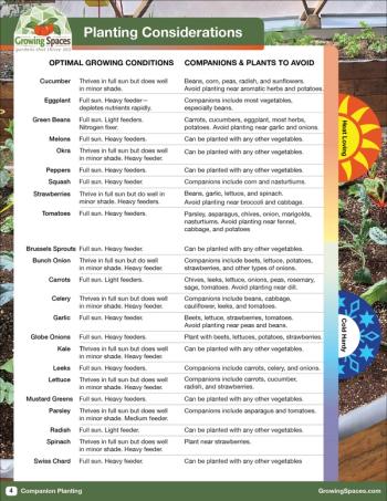 Companion Planting chart in Growing Spaces' Planting Planner