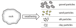 minerals in soil overtime