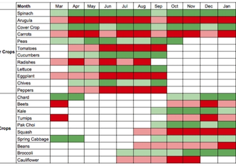 Growing Dome Greenhouse Planting Schedule