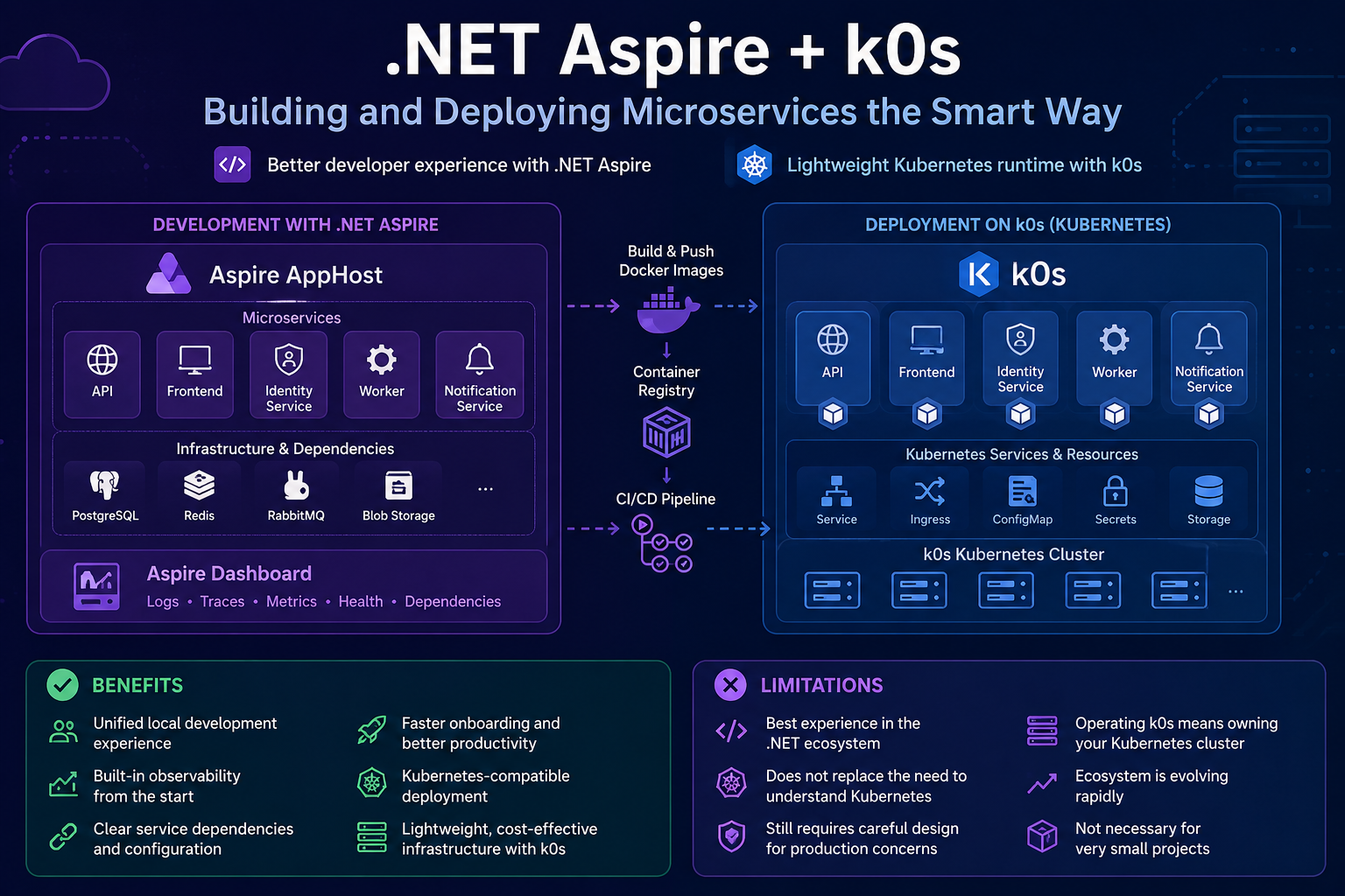 .NET Aspire in Practice: Building Microservices with k0s