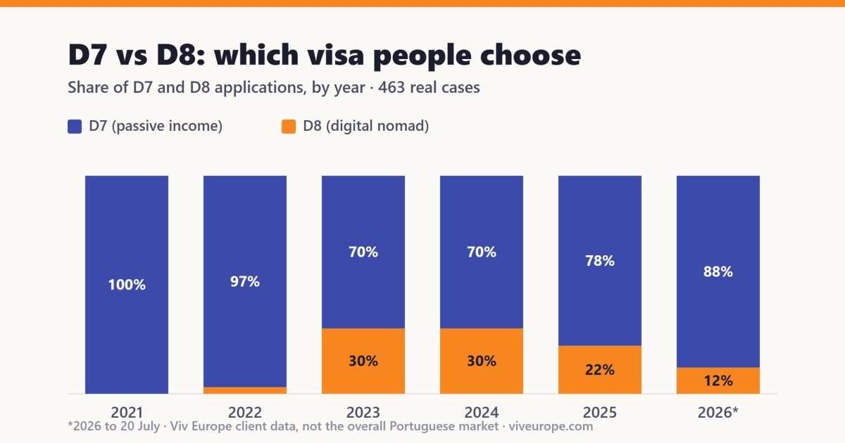 Bar chart: share of D7 versus D8 applications by year, 2021 to 2026, from 463 Viv Europe cases