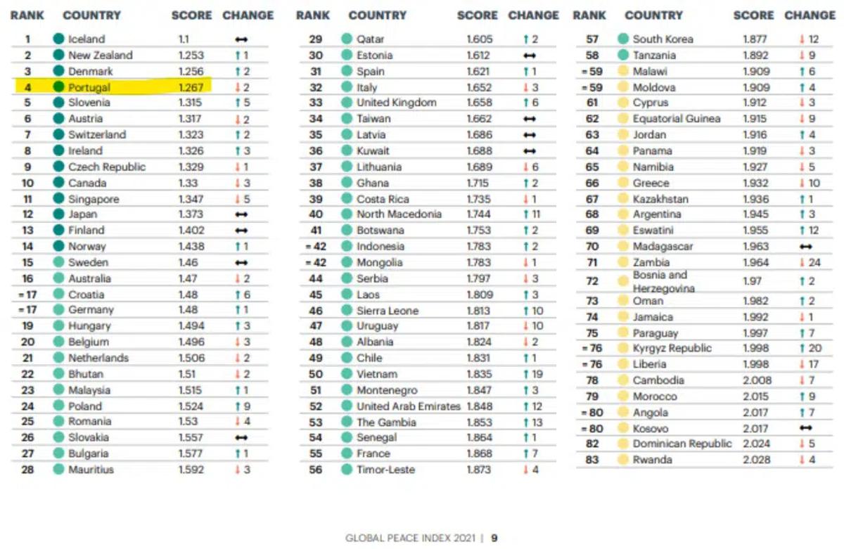 https://viveurope.com/wp-content/uploads/2022/02/Safest-Countries-in-2021.jpg.webp