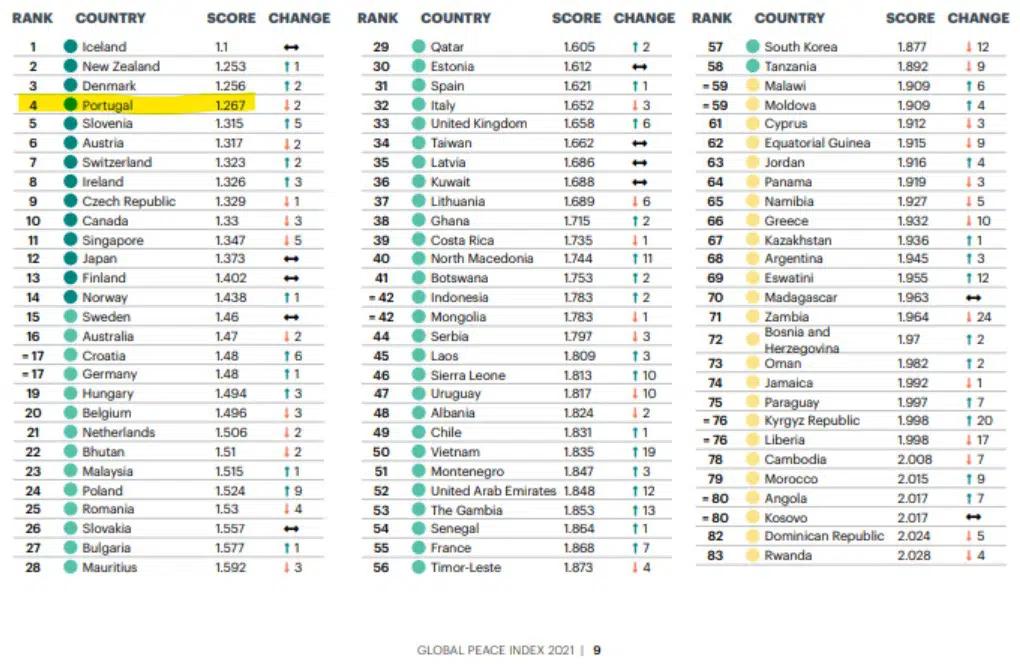 https://viveurope.com/wp-content/uploads/2022/02/Safest-Countries-in-2021.jpg.webp