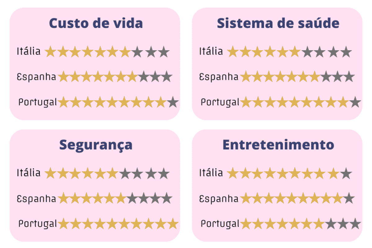 Espanha, Itália ou Portugal Ranking Final