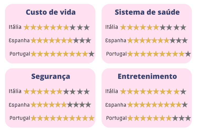Espanha, Itália ou Portugal Ranking Final