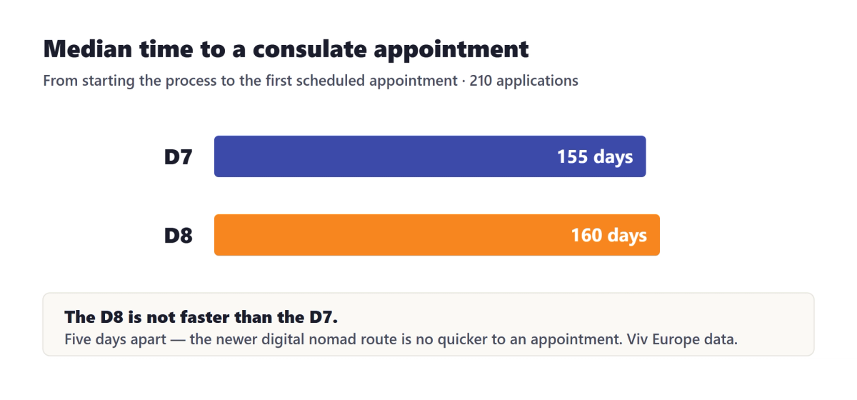 Bar chart comparing median time to a consulate appointment: D7 155 days versus D8 160 days