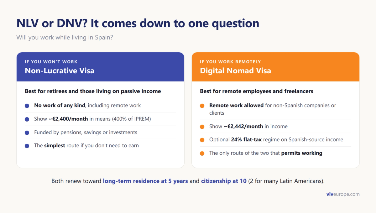 NLV or DNV: choose the Non-Lucrative Visa if you won't work, the Digital Nomad Visa if you work remotely