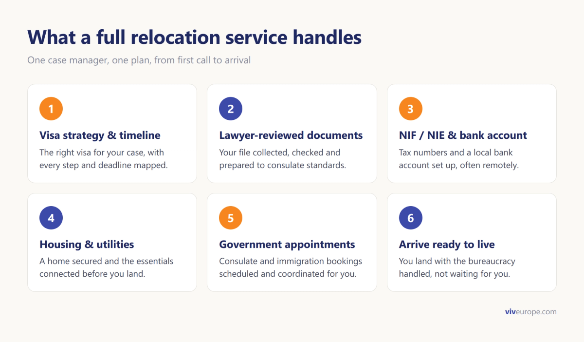 What a full relocation service handles: visa strategy, documents, NIF or NIE and bank, housing, appointments, arrival