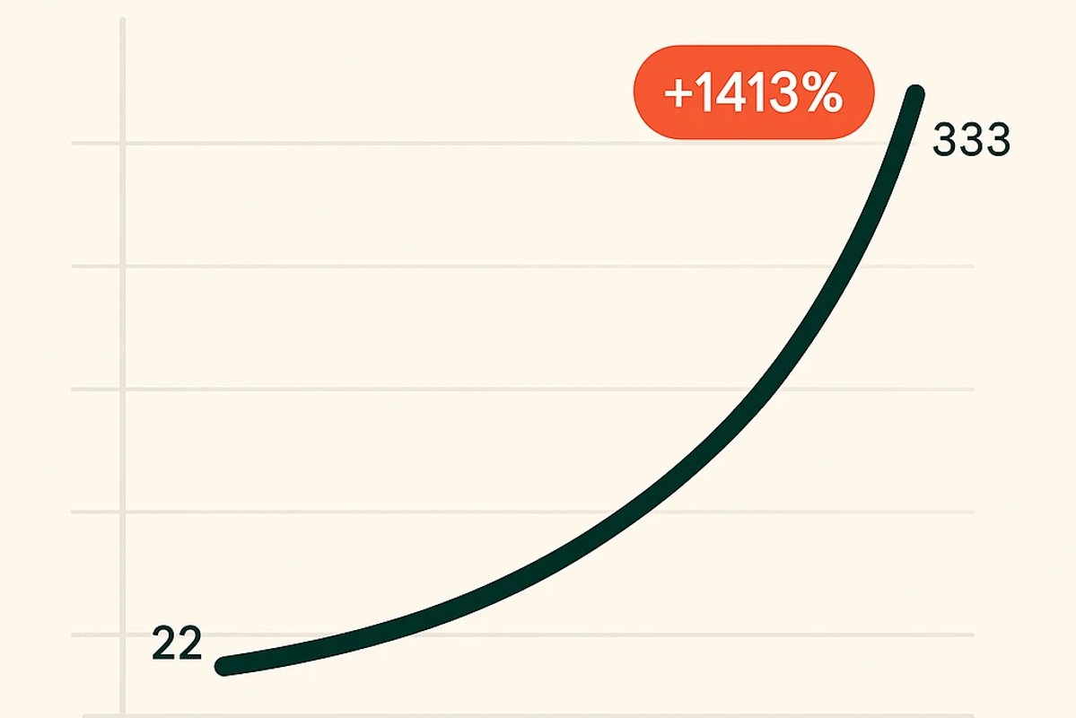 Scaling Organic Visibility by 14x in 90 Days
