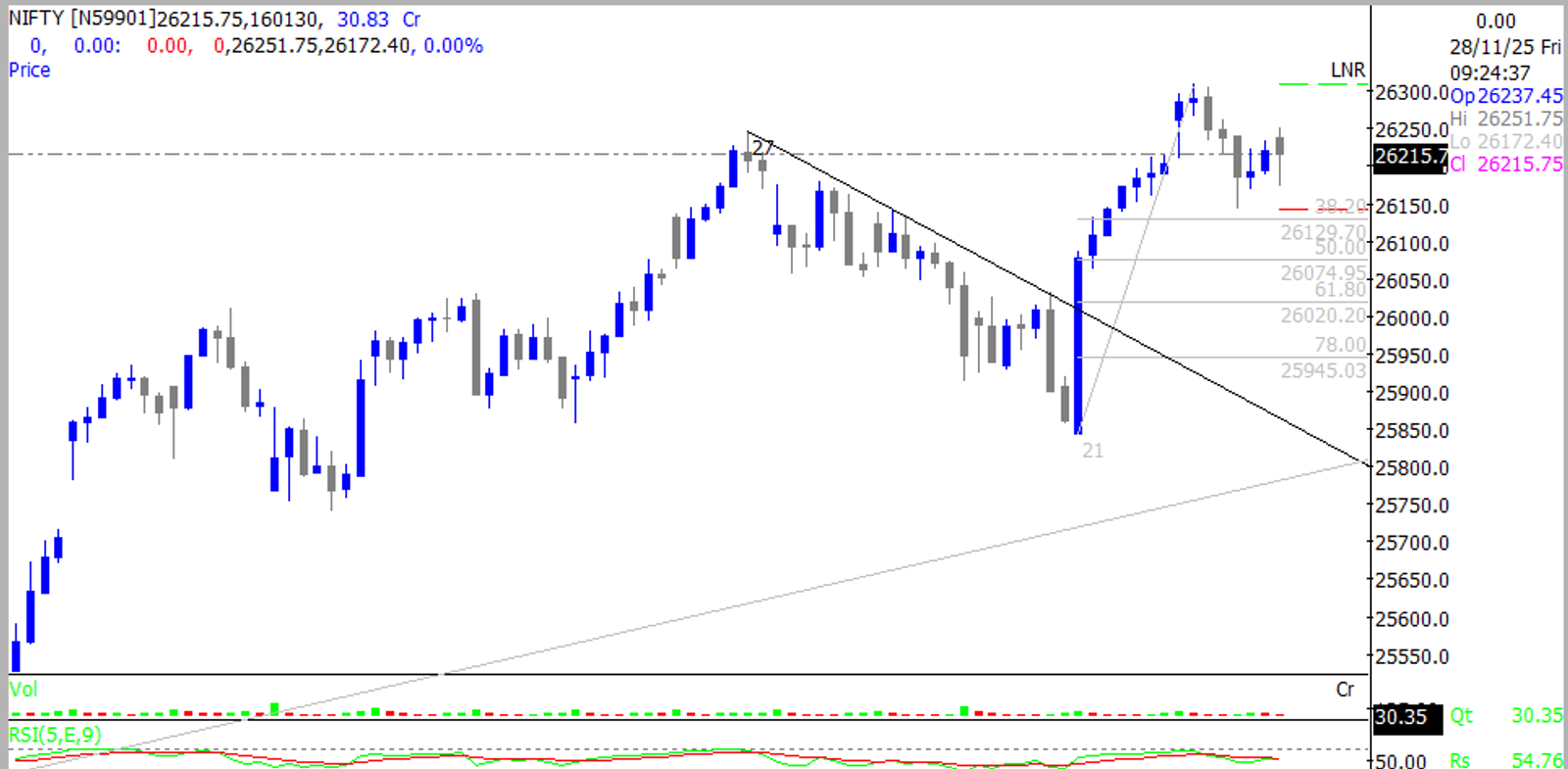 Chart