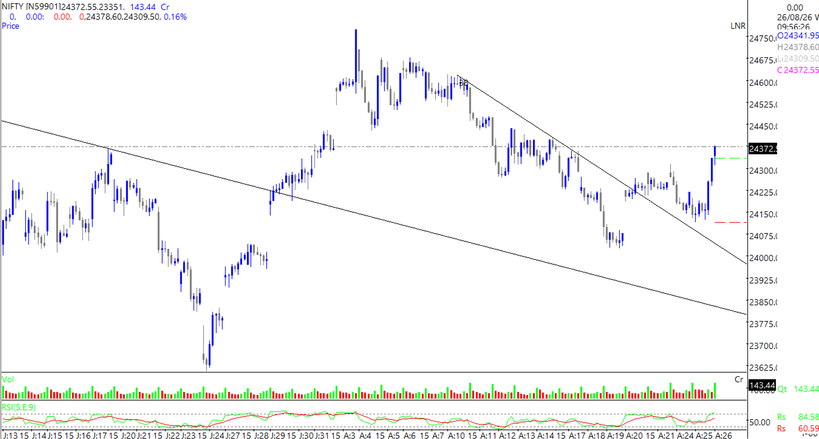Chart