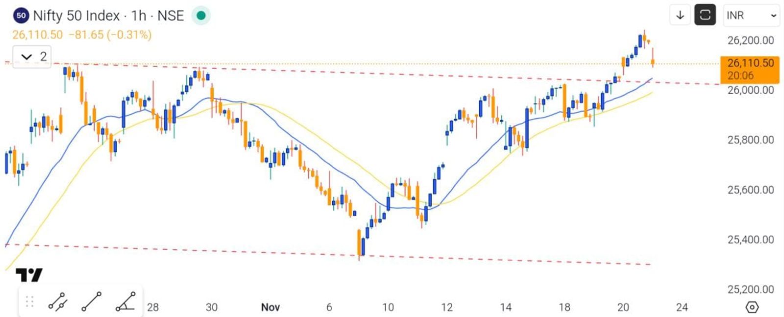 Nifty hourly chart from tradingview.com