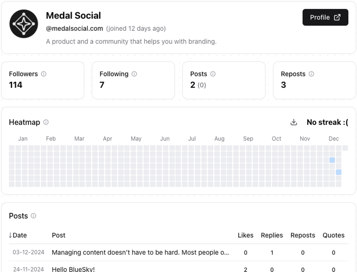 Blueskymeter tracks followers, following, posts, reposts and provides a heatmap of activity.