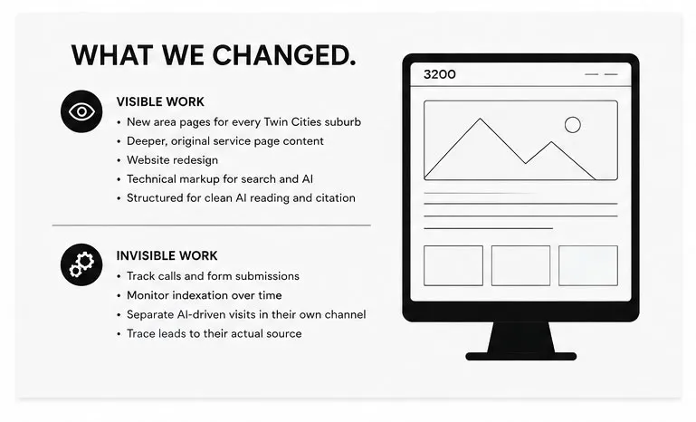 3200 Creative is a SEO, AI Results, AEO, GSO, GEO Expert Consultant Company
