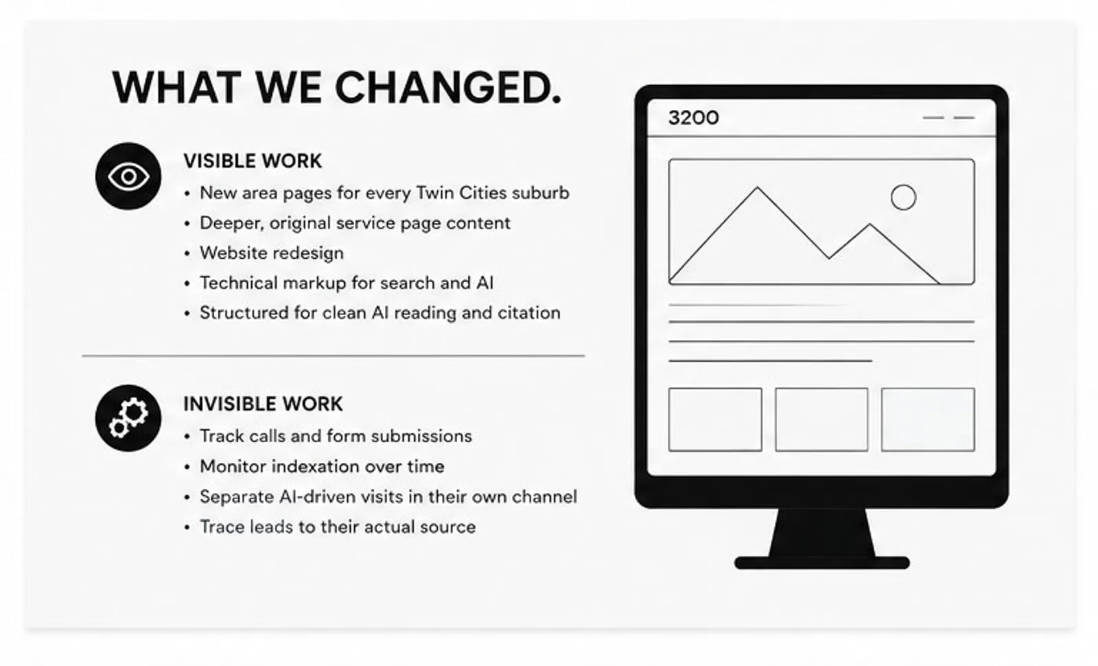 3200 Creative is a SEO, AI Results, AEO, GSO, GEO Expert Consultant Company