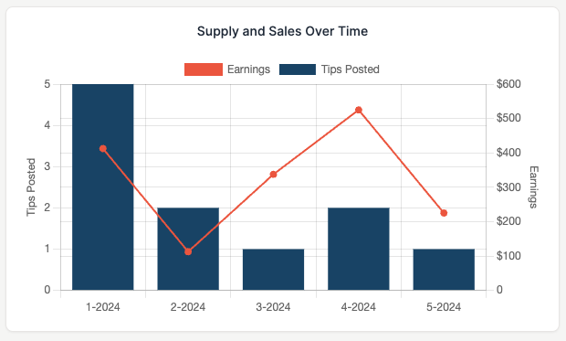 FishTips Digital Guide Dashboard