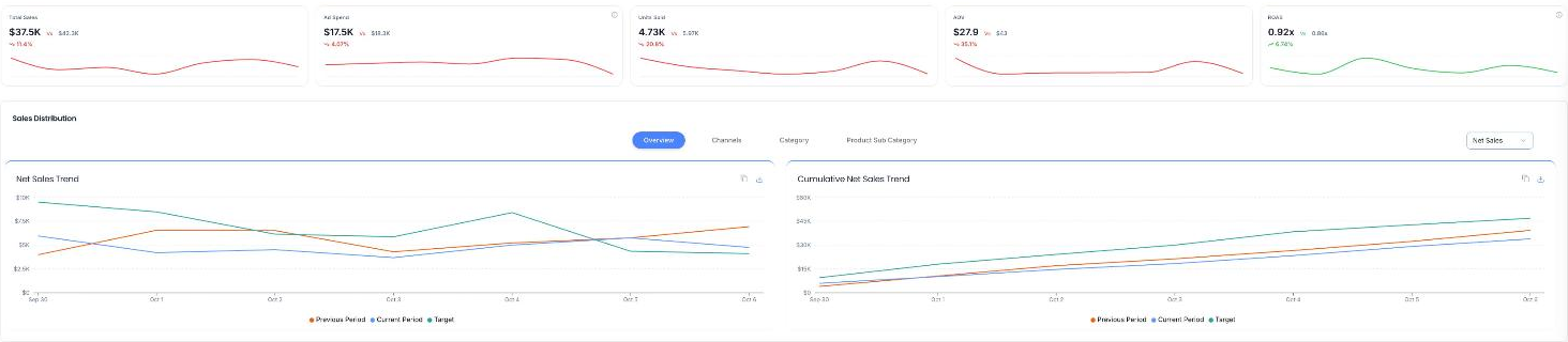Trivas Performance hub showing total sales, ad spend, units sold, AOV and ROAS, with net sales trend charts