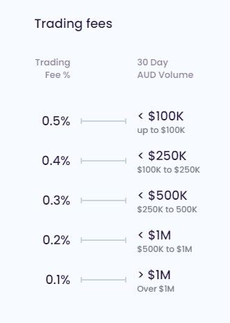 digital surge trading fees