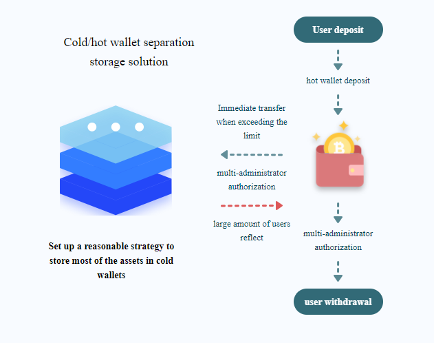 gate.io wallet security