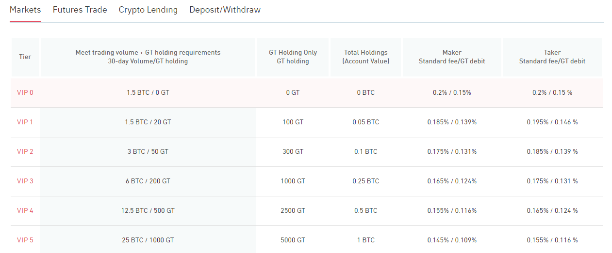 gate.io spot trading fees