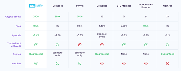 digital surge fee comparison