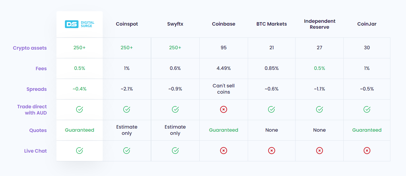 digital surge fee comparison
