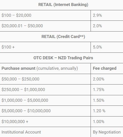 bitprime fees