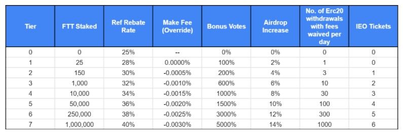 FTX FTT Staking