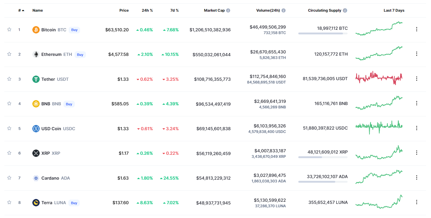 LUNA market capitalization