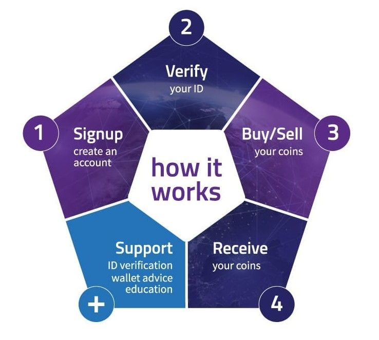 bitprime buy sell