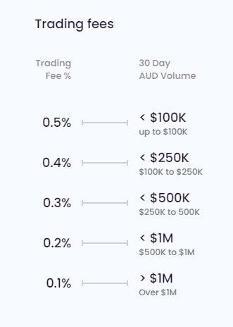 digital surge trading fees