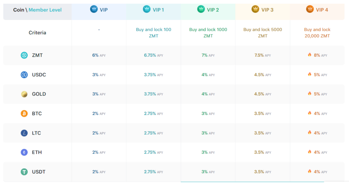 zipmex interest