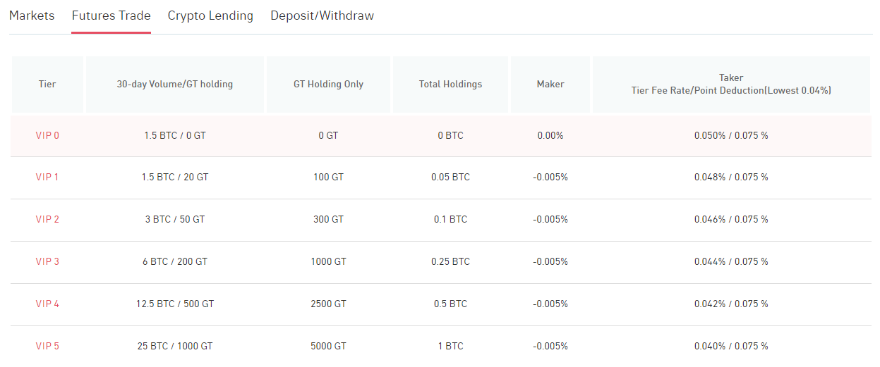 gate.io futures trading fees