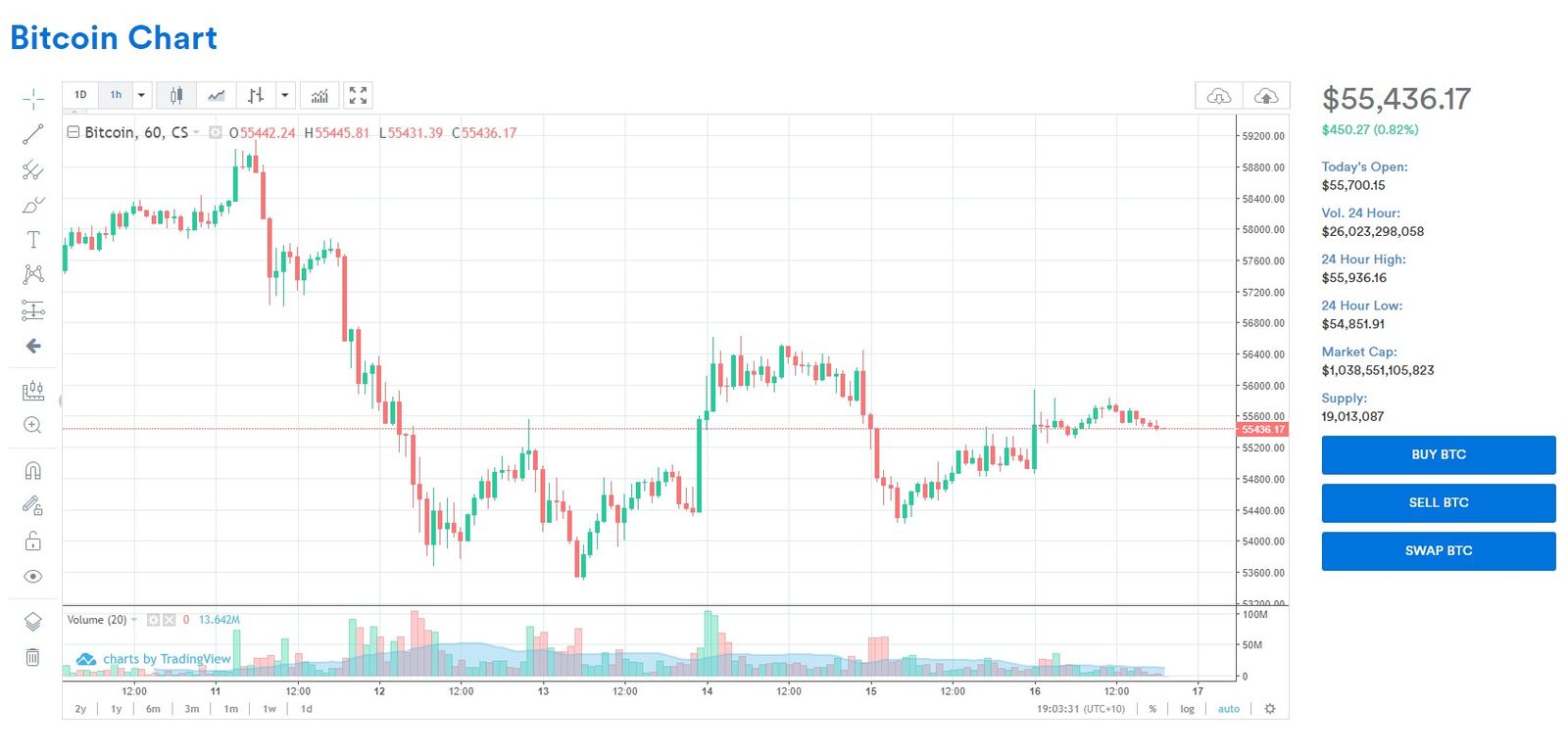 coinspot charting interface