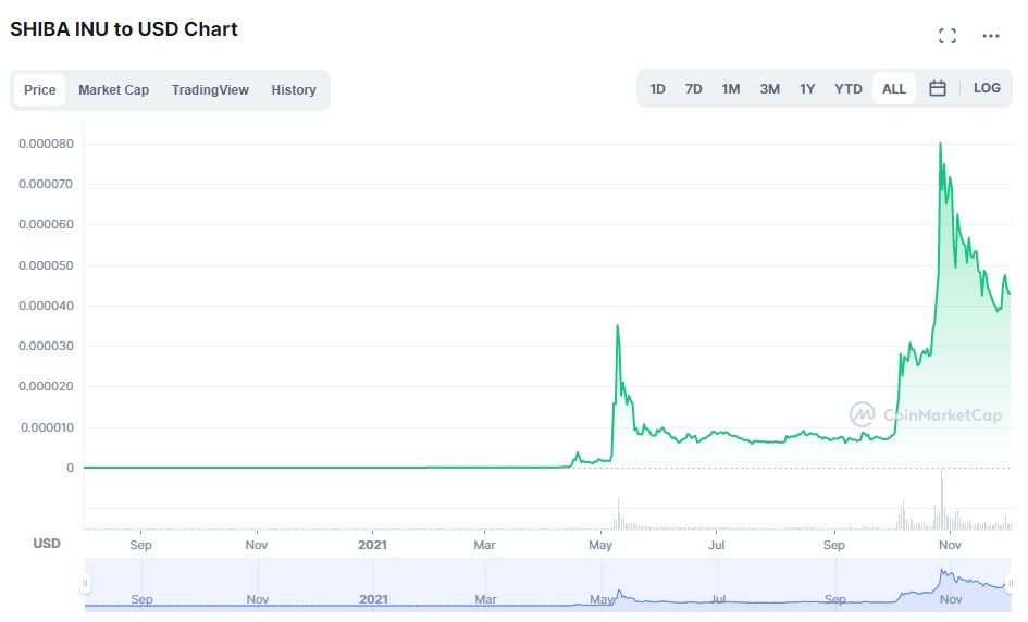 SHIB market price