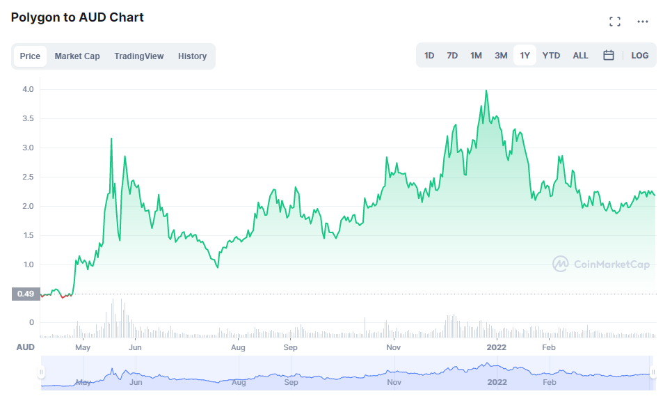polygon matic to aud