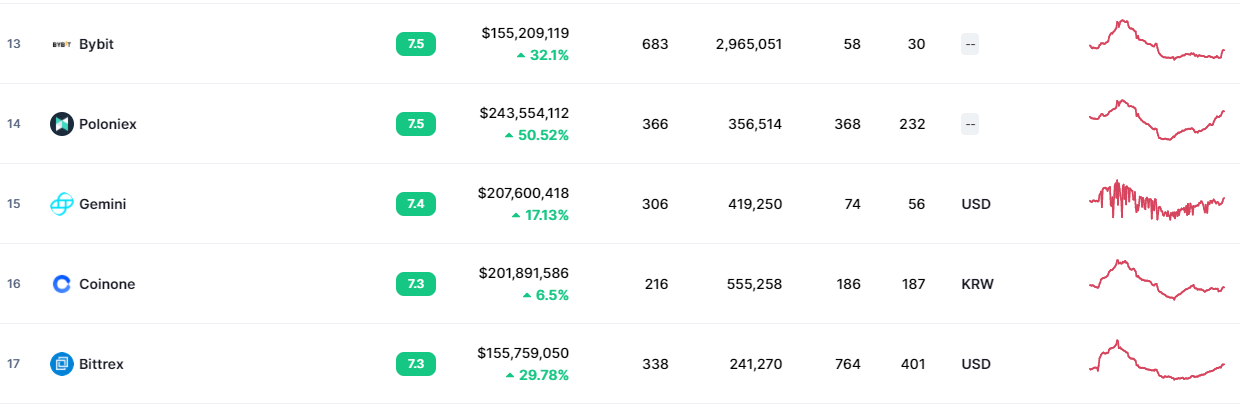 gemini trading volume