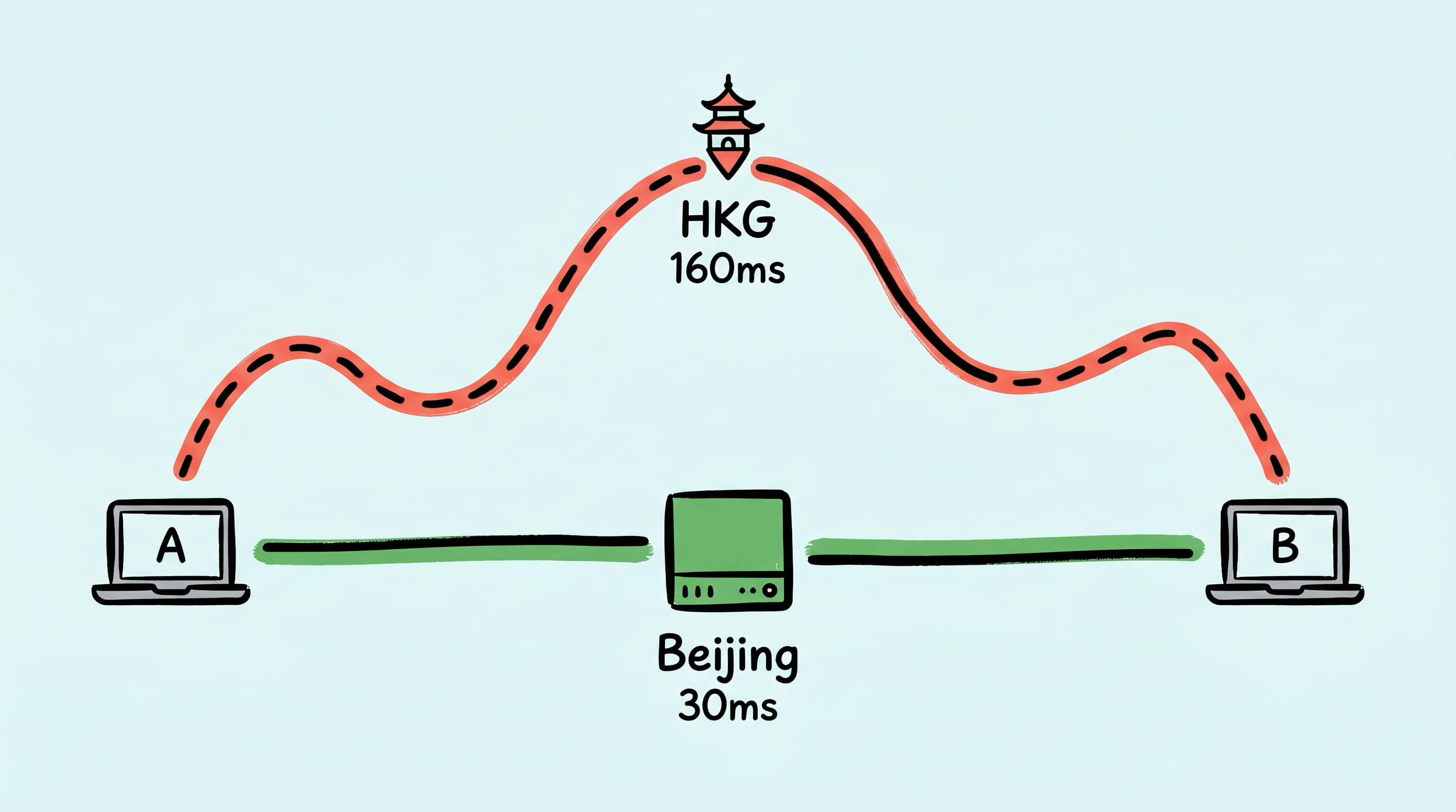 国内自建 Peer Relay 实现 Tailscale 加速：RTT 160ms → 30ms
